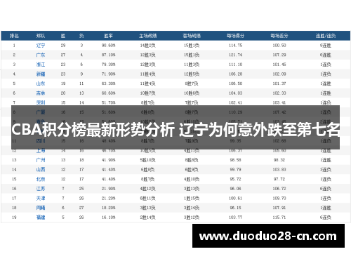 CBA积分榜最新形势分析 辽宁为何意外跌至第七名